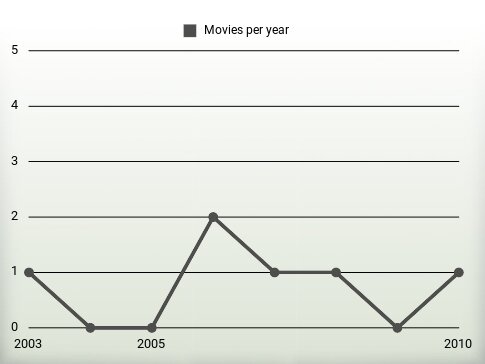 Movies per year