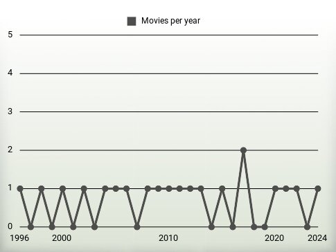 Movies per year