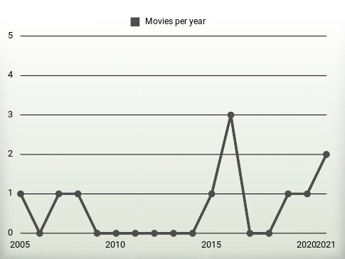 Movies per year