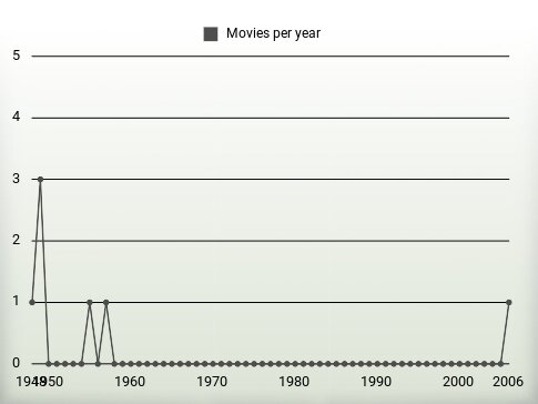 Movies per year