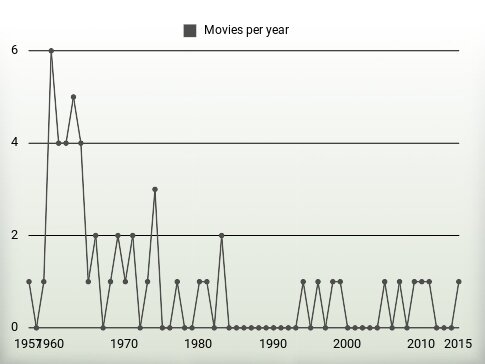 Movies per year