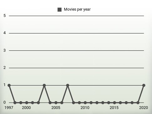 Movies per year