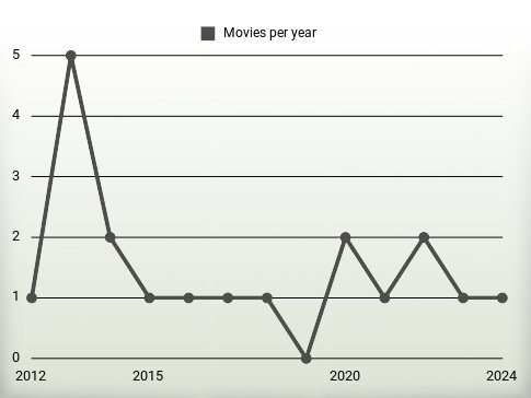 Movies per year