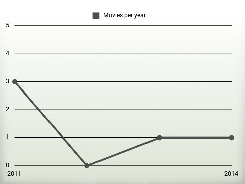 Movies per year