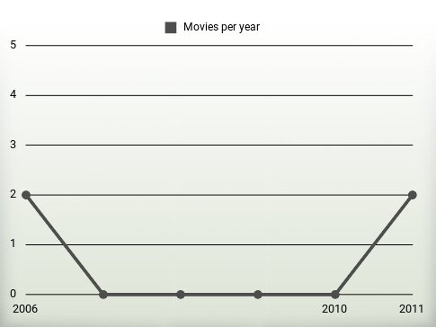 Movies per year