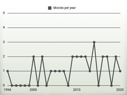 Movies per year