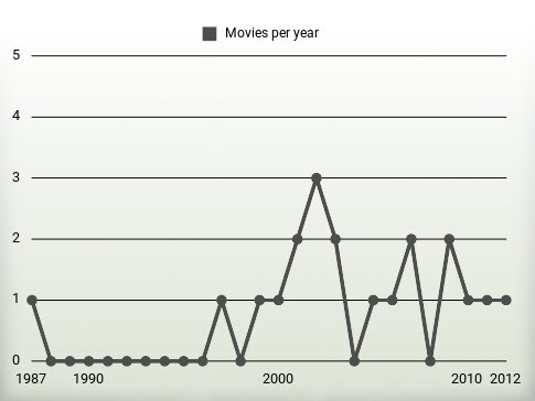 Movies per year