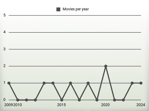 Movies per year