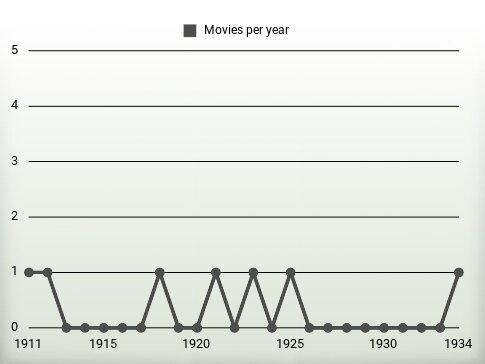 Movies per year