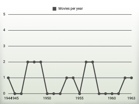 Movies per year