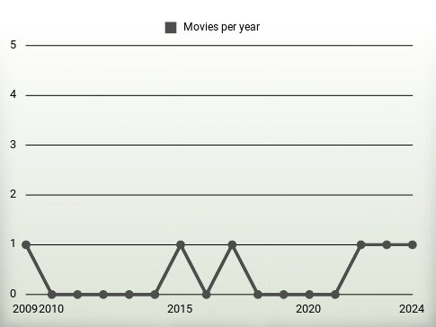 Movies per year