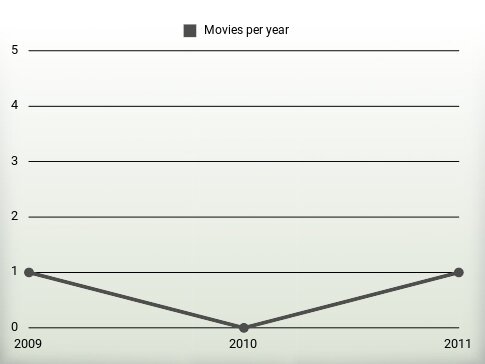 Movies per year