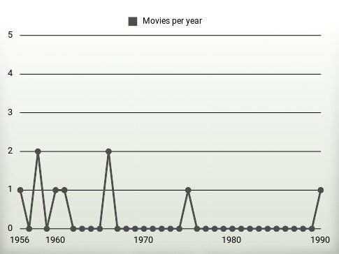 Movies per year