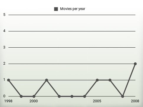 Movies per year