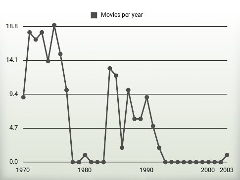 Movies per year