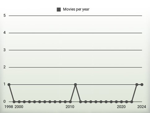 Movies per year