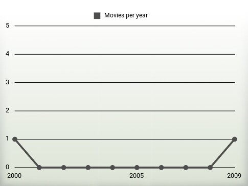 Movies per year