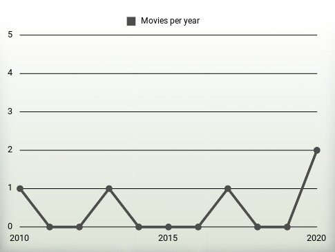 Movies per year