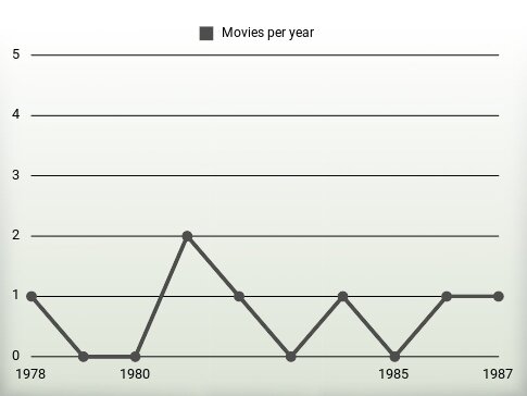 Movies per year