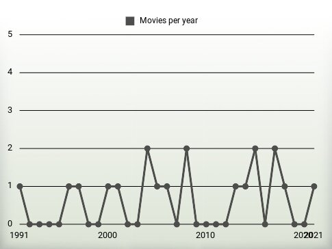 Movies per year