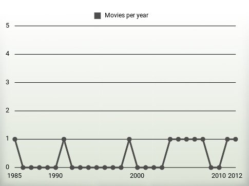 Movies per year