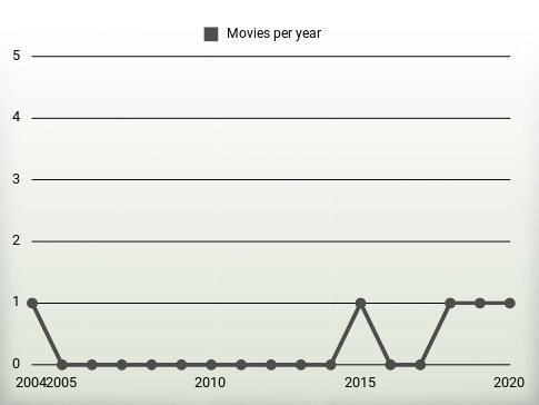 Movies per year