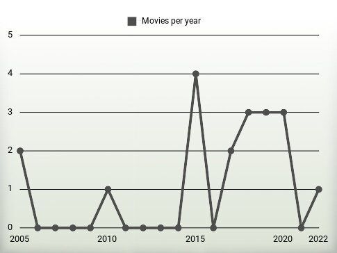 Movies per year