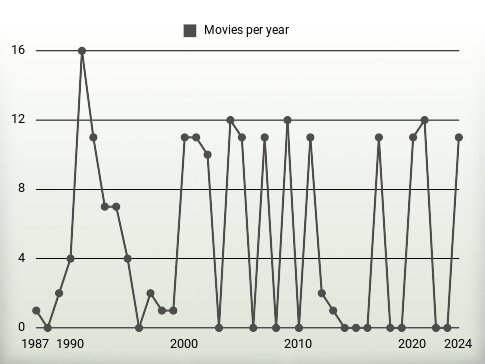 Movies per year