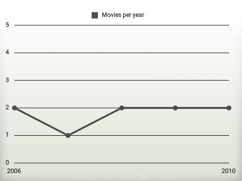 Movies per year