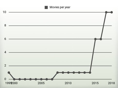 Movies per year