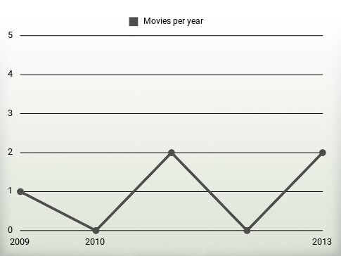 Movies per year