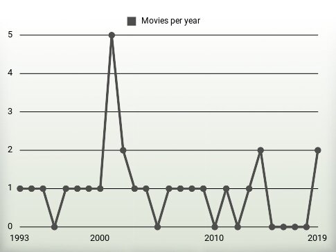 Movies per year