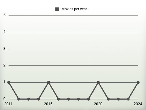 Movies per year