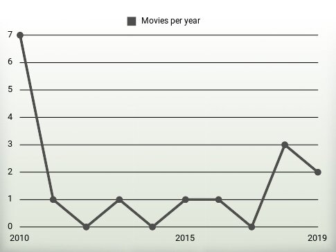 Movies per year