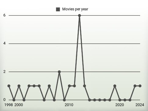 Movies per year