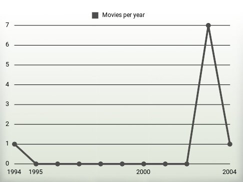 Movies per year