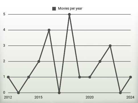 Movies per year