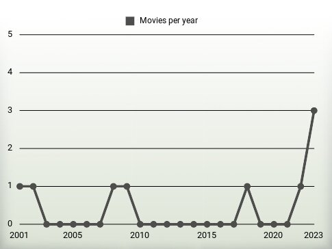 Movies per year