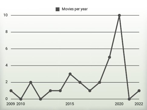 Movies per year