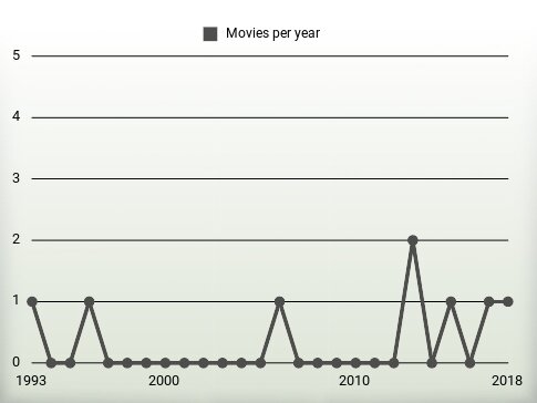 Movies per year