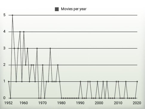 Movies per year