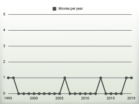 Movies per year