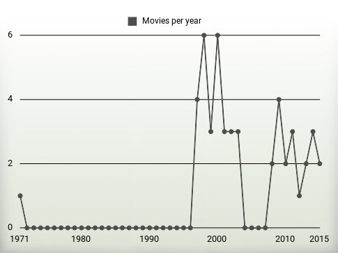 Movies per year