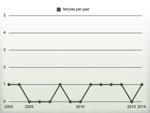 Movies per year