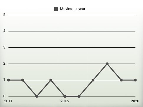 Movies per year