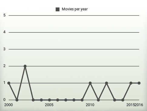 Movies per year