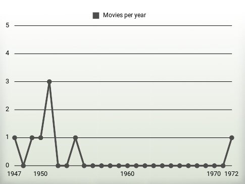 Movies per year