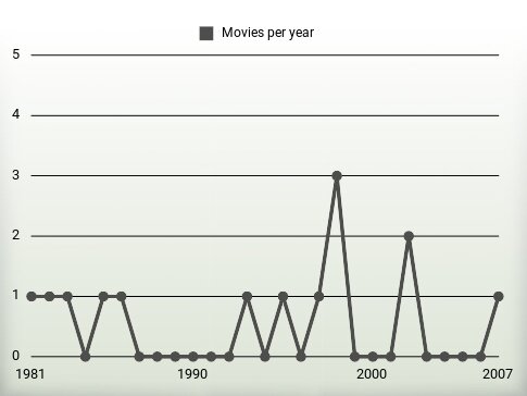 Movies per year