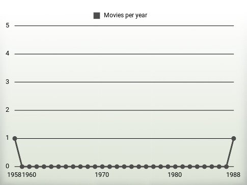 Movies per year