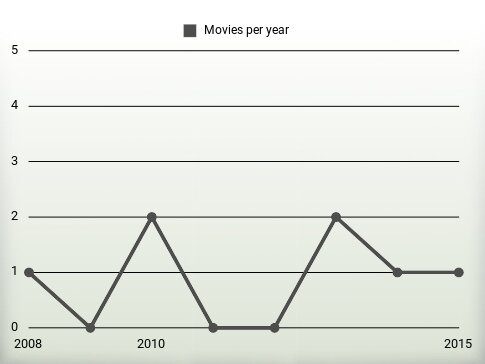 Movies per year